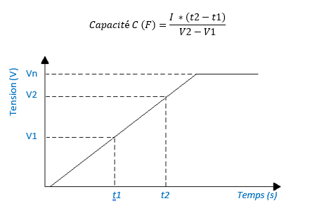 Graphique et formule Capacité C (F)